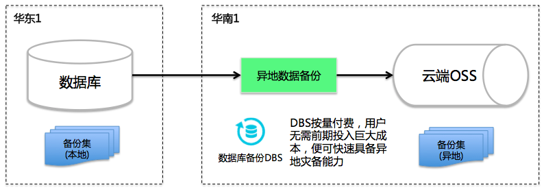 从第三方云数据库迁移至rds