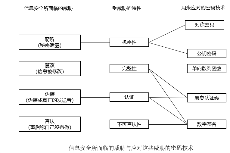 从数据的几个属性谈信息安全