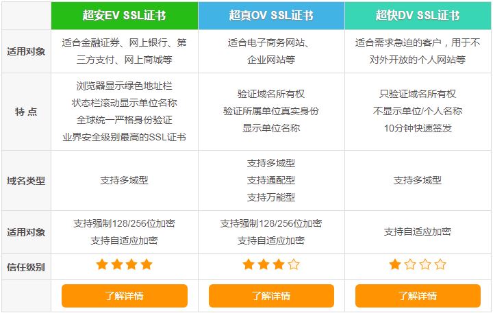 如何选择合适的SSL证书？了解不同类型SSL证书的区别  第1张