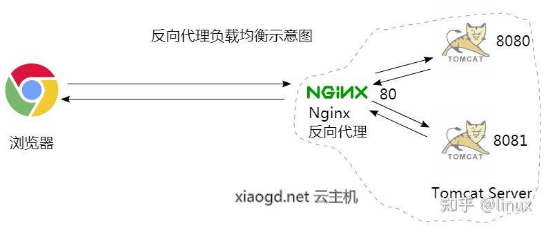 Nginx反向代理究竟能为我们的网站带来哪些关键优势？  第1张