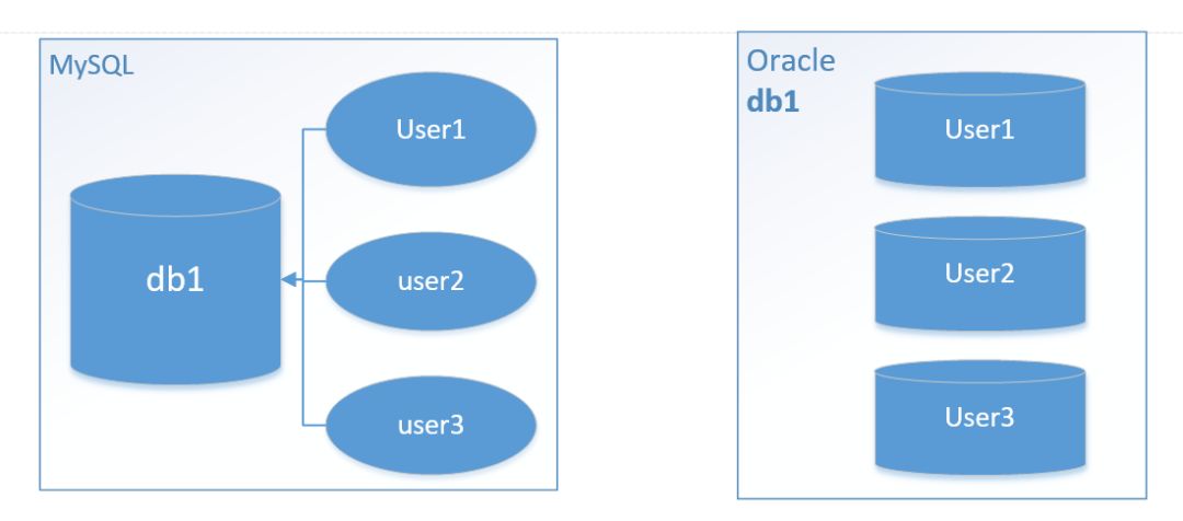 如何实现从Oracle到MySQL的数据库迁移?  第1张