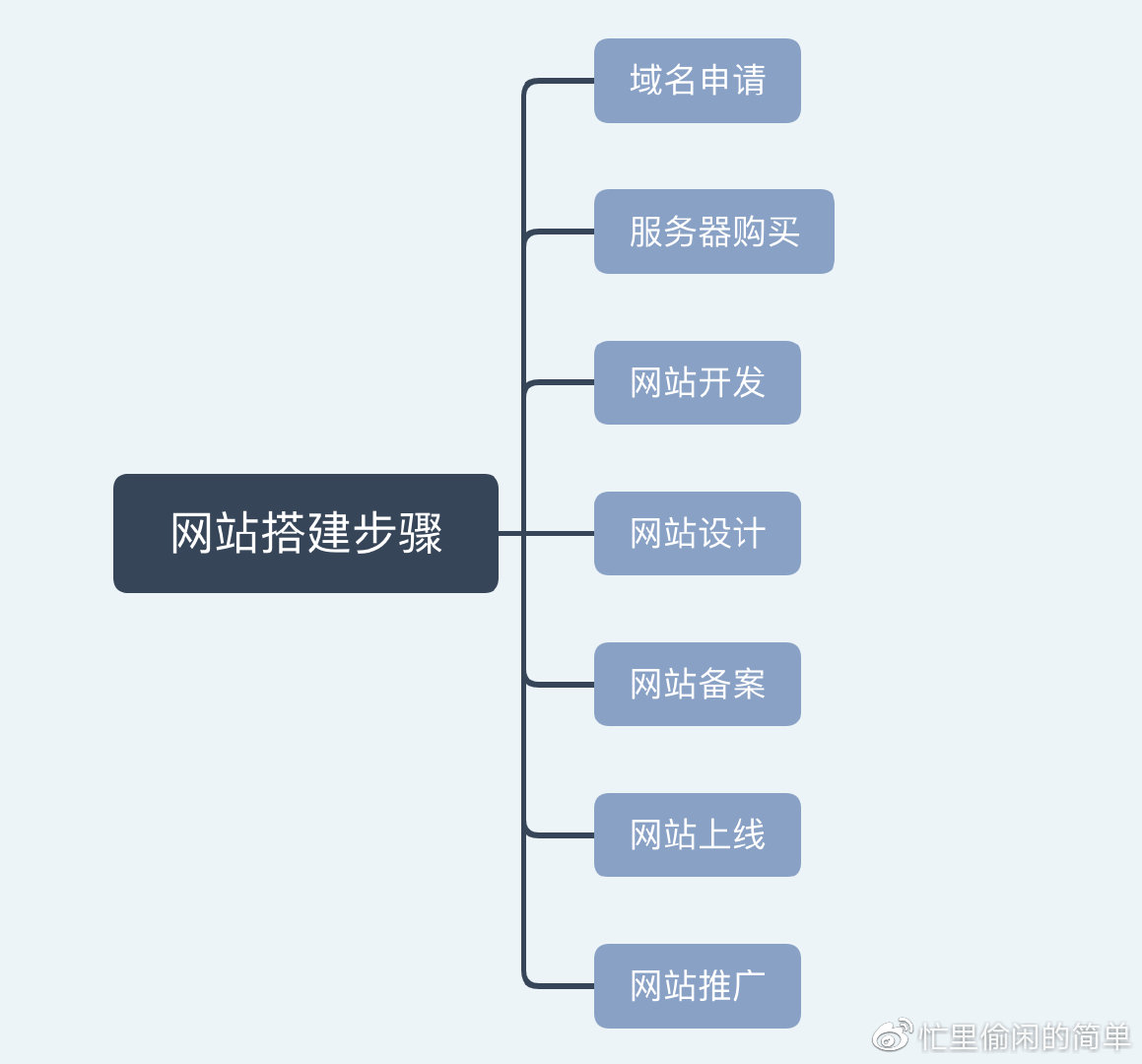 网站搭建很难学吗  第1张