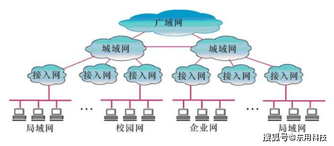 城域网的优缺点  第1张
