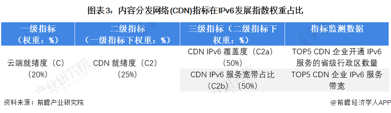 cdn分级  第1张