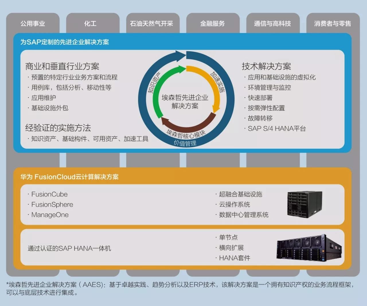 存储服务器方案_SAP应用存储容灾方案