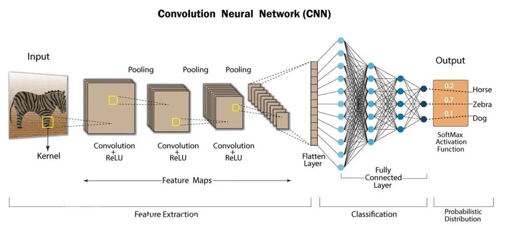 cnn机器学习_机器学习端到端场景
