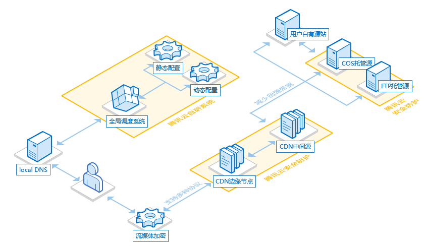 cdn mysql_内容分发网络 CDN  第1张