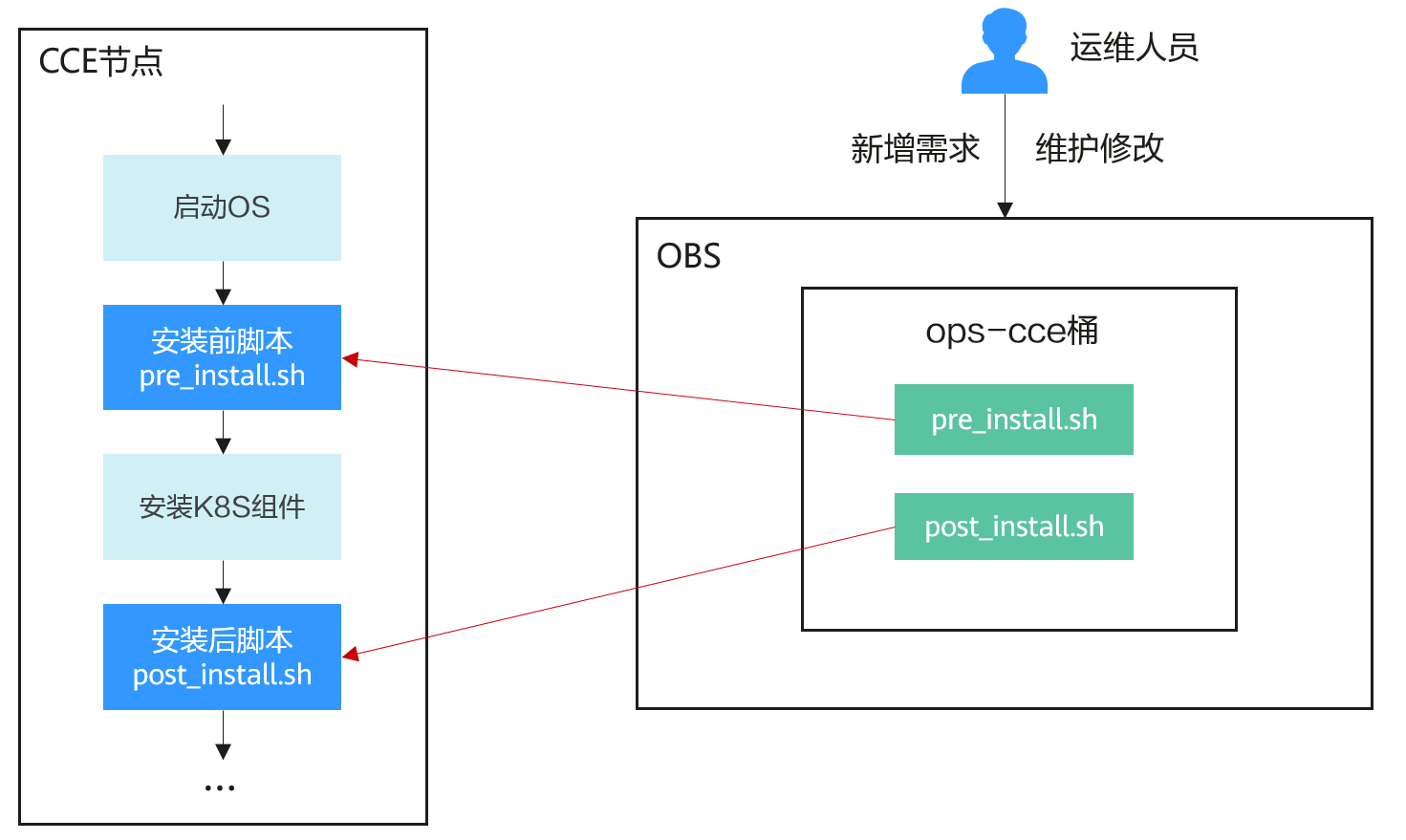 创建桶 obs管理_创建OBS桶
