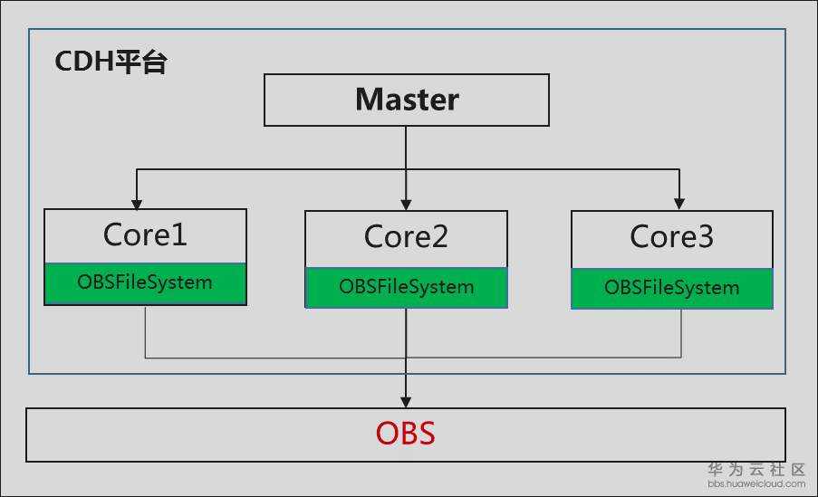 cdh5执行mapreduce_Cloudera CDH对接OBS  第1张