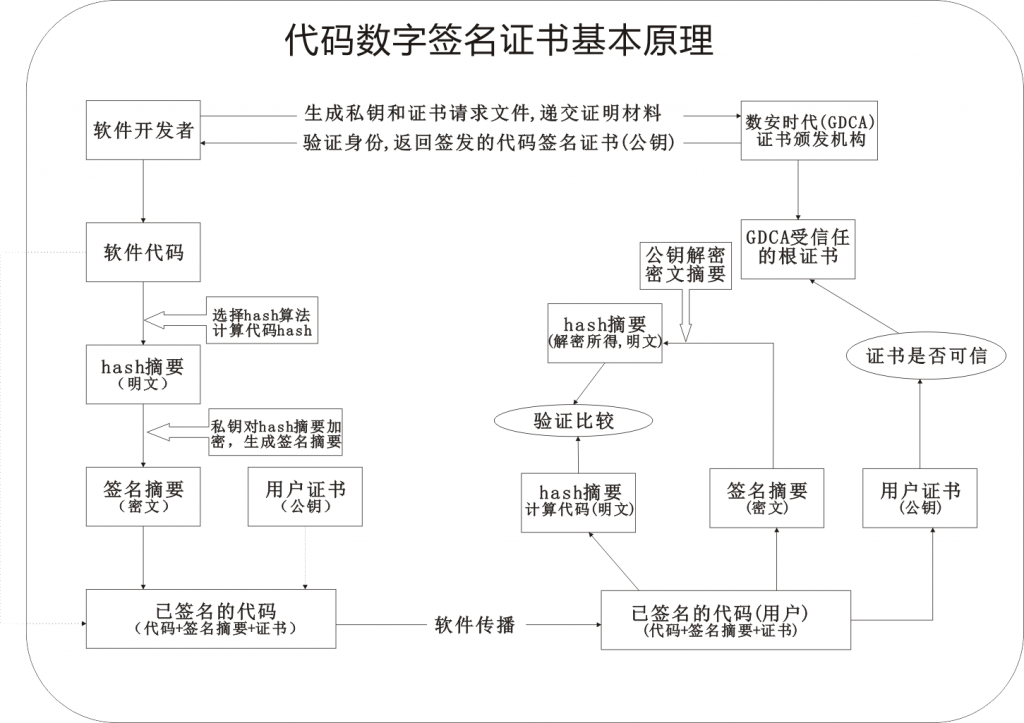 如何顺利申请代码签名证书？