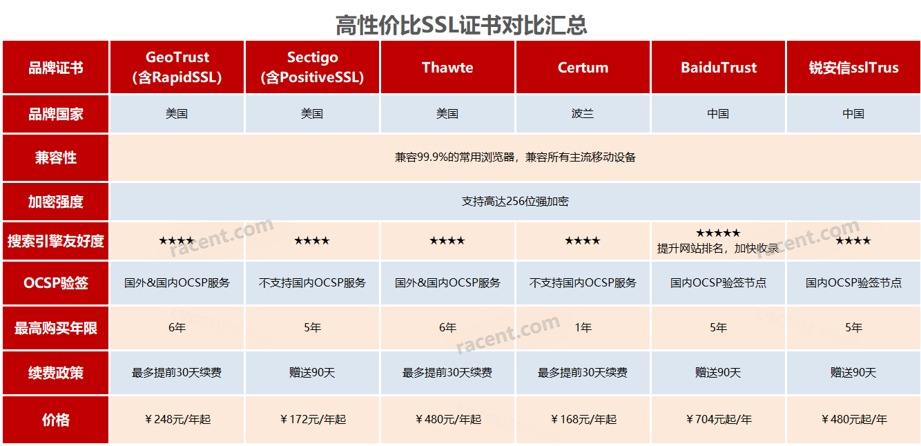 寻找性价比高的通配符SSL证书，一年费用究竟是多少？