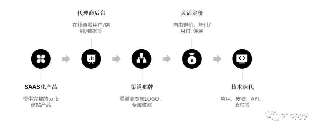 Shopyy独立站是否真正满足电商需求？深入了解其系统功能和优势  第1张
