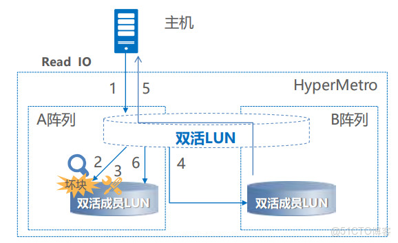 存储 双活_查询双活域  第1张