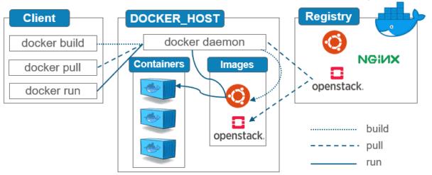 Docker的核心组件究竟包括哪些关键部分？