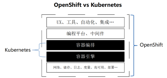 OpenShift究竟有哪些核心功能和显著特点使其在容器化应用管理中脱颖而出？  第1张
