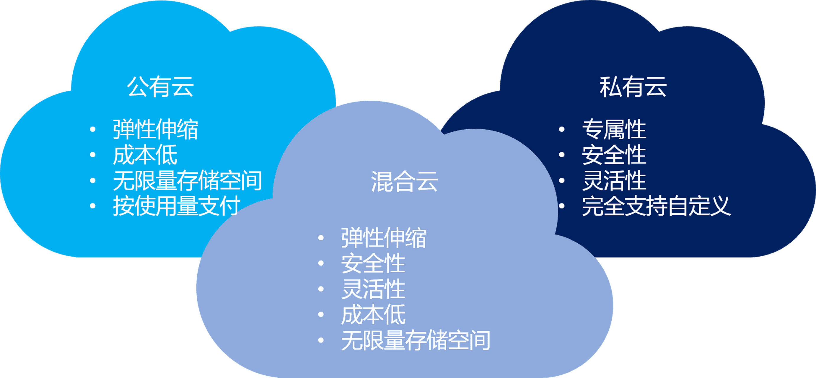 云存储的三种模式，公有云、私有云和混合云有何区别，它们各自适用于哪些场景？  第1张