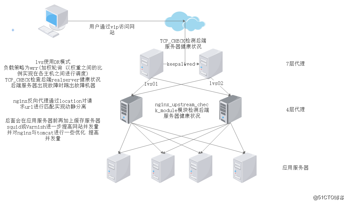 如何搭建Web集群服务器？