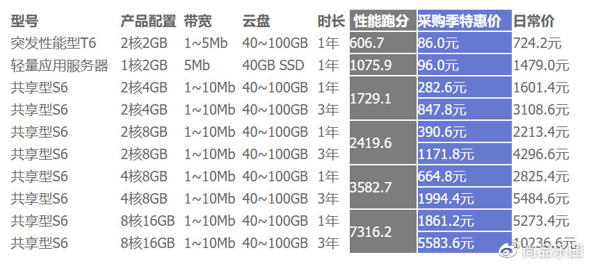 阿里云服务器租用一个月究竟需要多少钱？