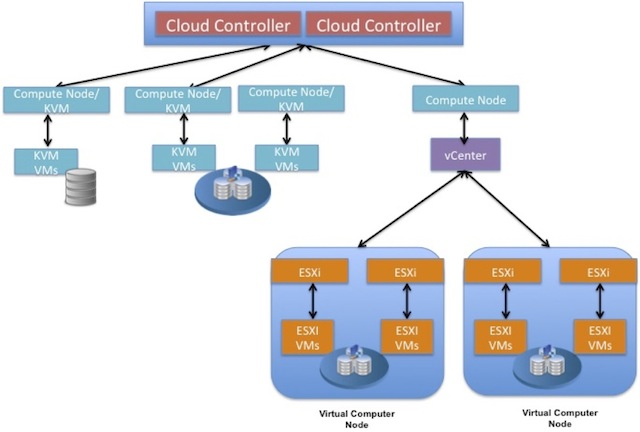 OpenStack与VMware究竟有何本质不同？深入对比两大虚拟化平台