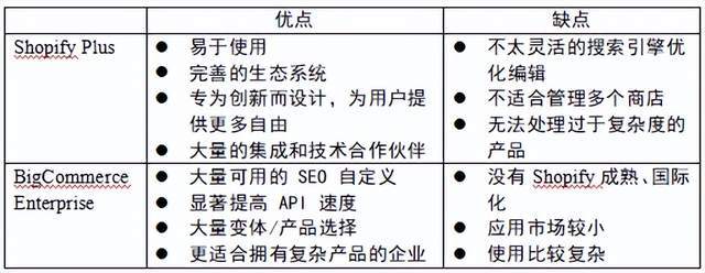 在对比PrestaShop和BigCommerce时，哪些关键差异最值得关注？  第1张