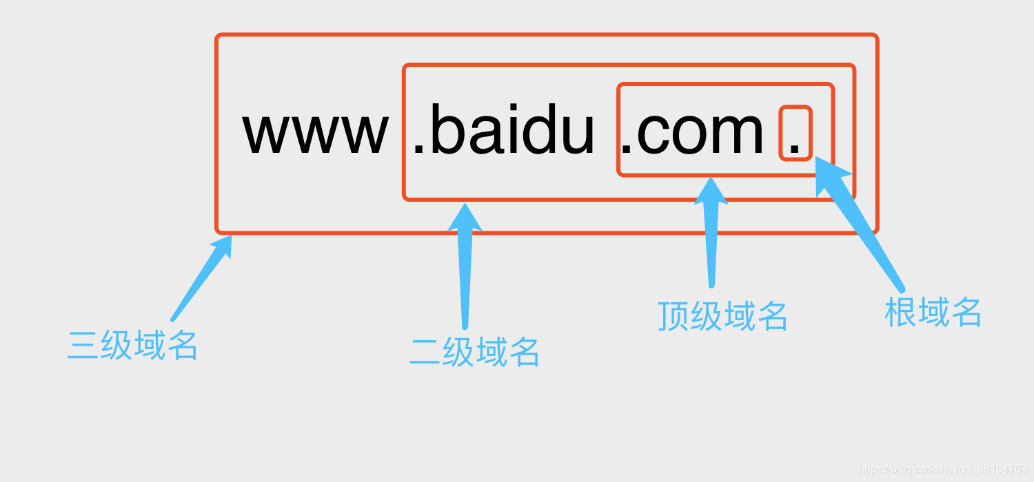 如何区分一级域名、二级域名和三级域名的不同？  第1张