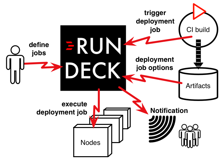 如何在Ubuntu服务器上安装和配置Rundeck?  第1张