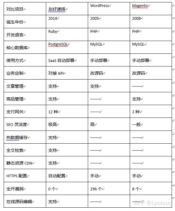 选择Magento还是WordPress，哪个更适合您的网站需求？