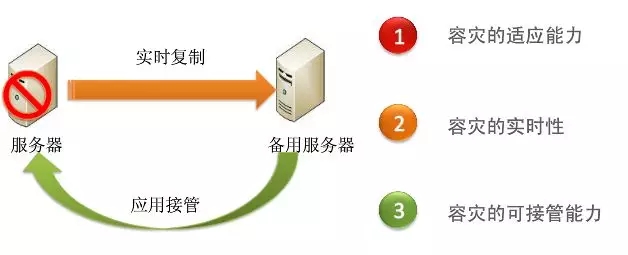 如何有效实施服务器容灾解决方案？