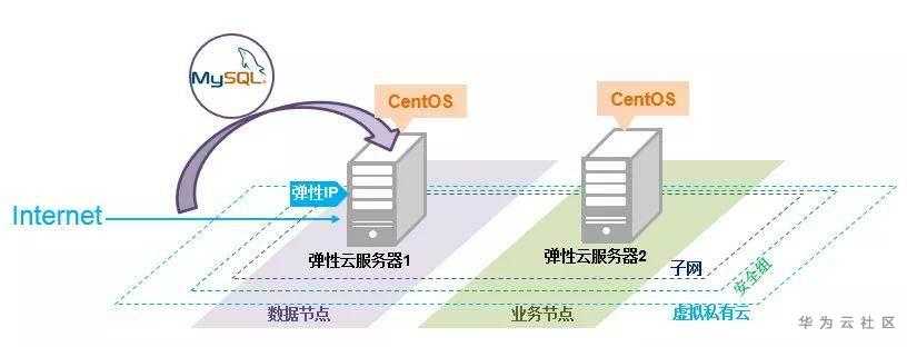 如何在服务器上正确安装和配置环境？