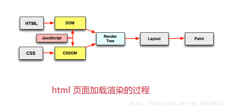 CSS和JS加载顺序对网页性能有何影响？