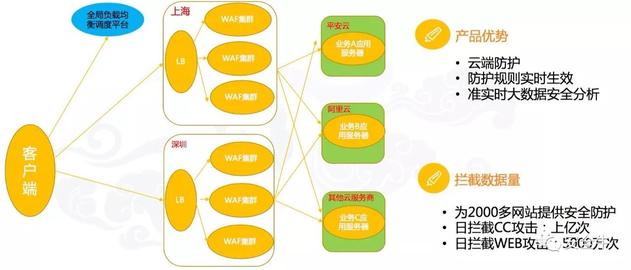 CSA的云计算安全架构如何确保数据保护与隐私安全？