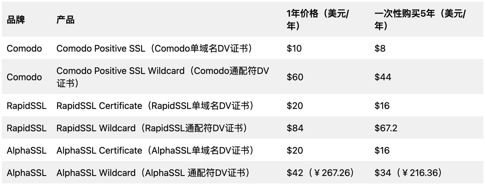 网站SSL证书的年度费用是多少？  第1张