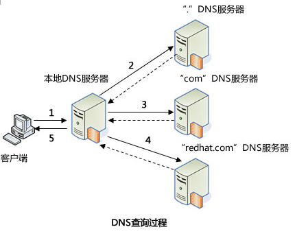 如何搭建Python DNS服务器？