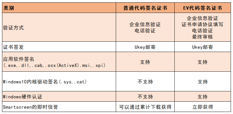 代码签名证书必须由指定的几家公司提供吗？