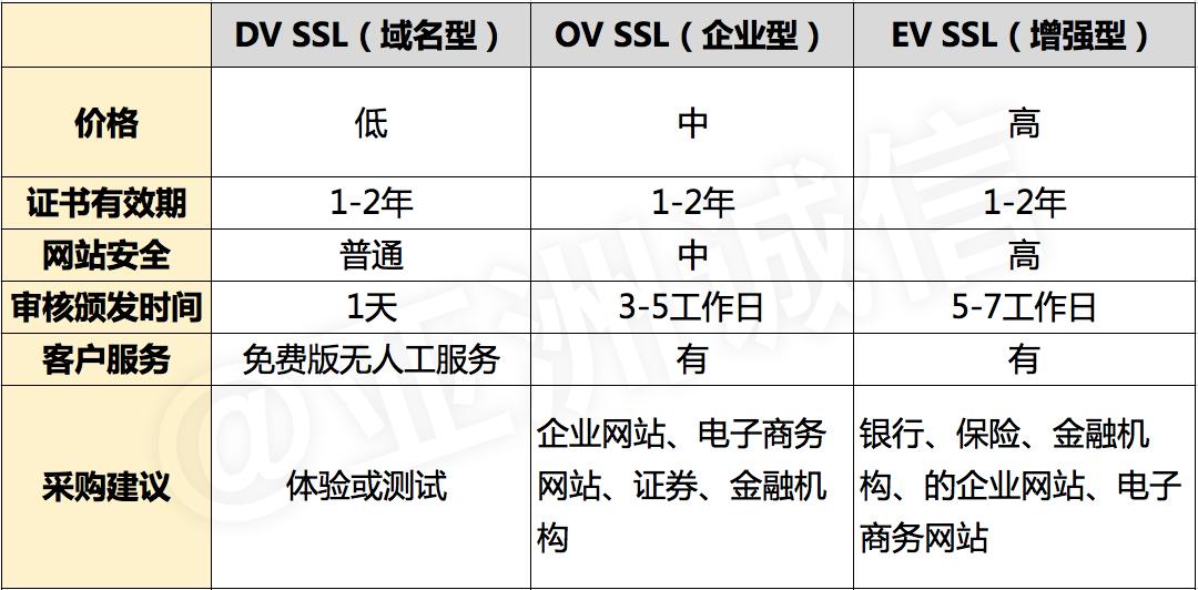域名型SSL证书的年费是多少？  第1张