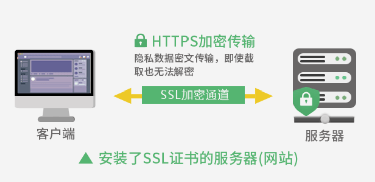SSL数字证书应该安装在哪些服务器组件上？