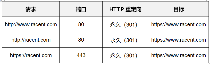 如何将网站域名从HTTP成功重定向到HTTPS？  第1张