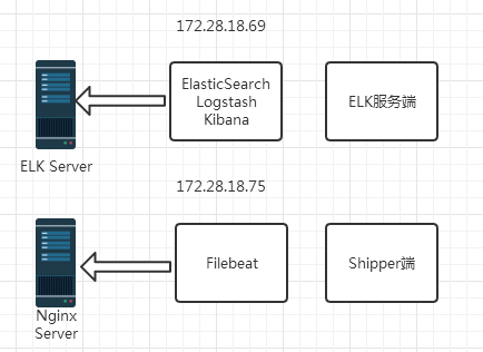 如何搭建ELK服务器？