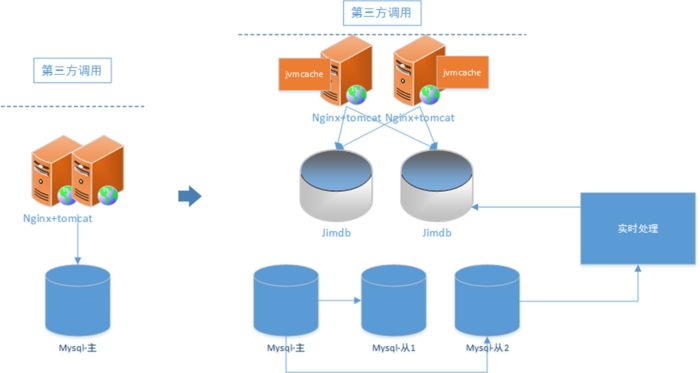 如何优化服务器、客户端与数据库之间的协同工作？