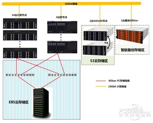 服务器架构存储存在哪些弊端？