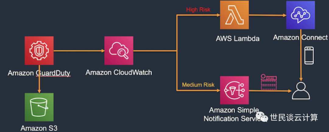 亚马逊云科技的Amazon GuardDuty服务能如何提升企业的威胁检测能力？  第1张