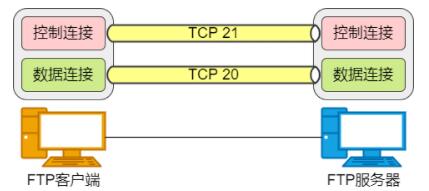 FTP协议中端口号20和21分别承担什么角色？  第1张