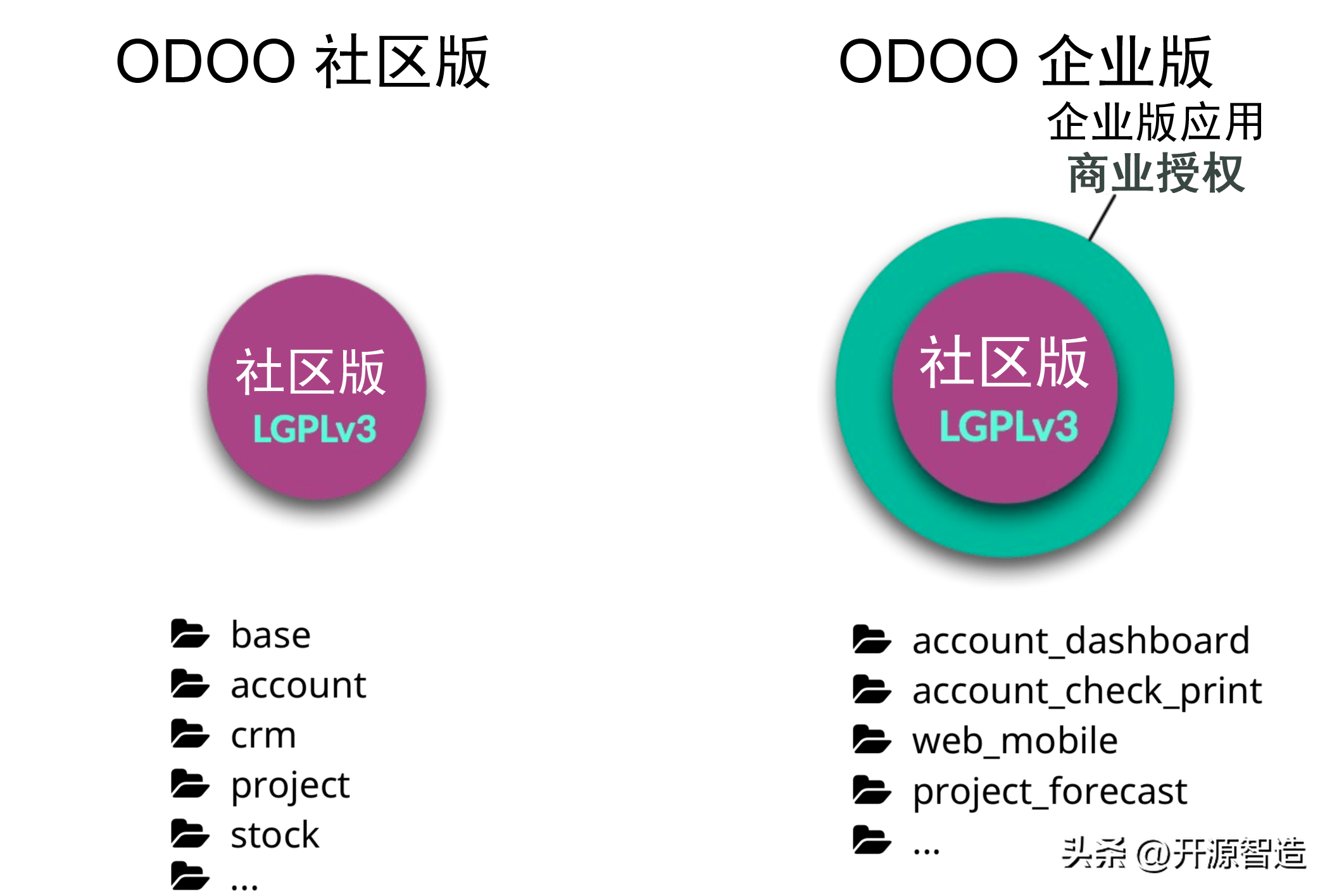 Odoo社区版与企业版究竟有何不同？