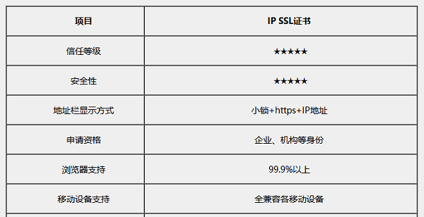 如何为IP地址配置实现HTTPS加密的证书？