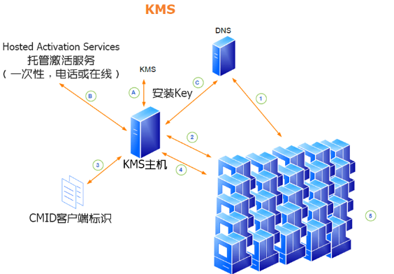 如何自己搭建KMS服务器？