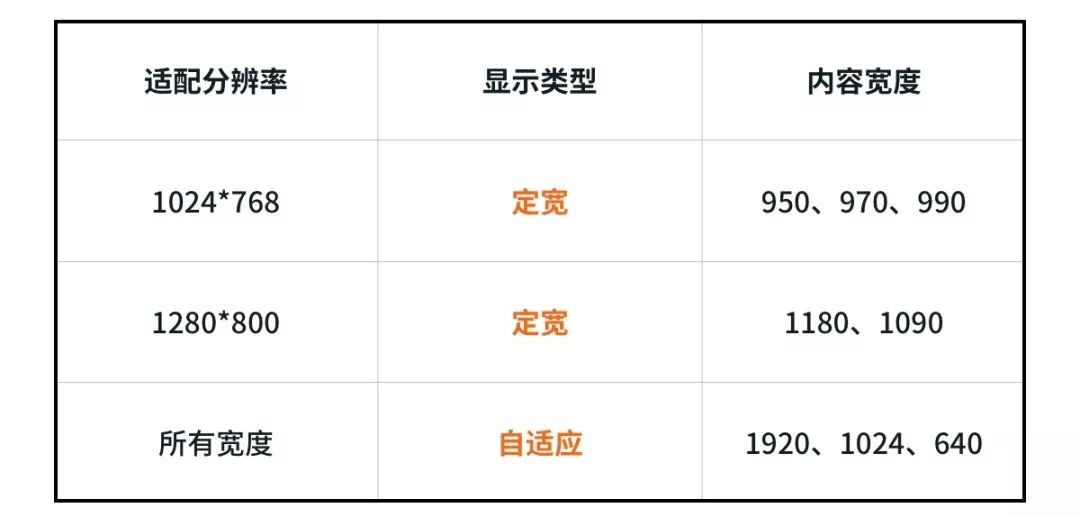 网站设计的宽度应该是多少？