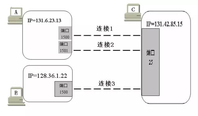 什么是服务器端口ALL？它如何影响网络通信？