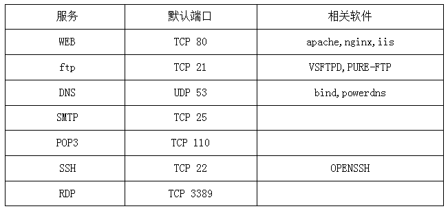 服务器端口规则是什么？