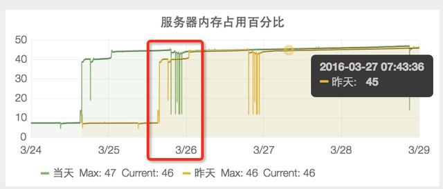 如何检查服务器的内存使用情况？