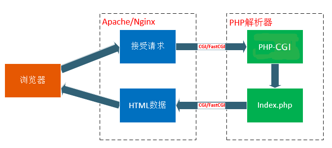 如何搭建PHP服务器？  第1张